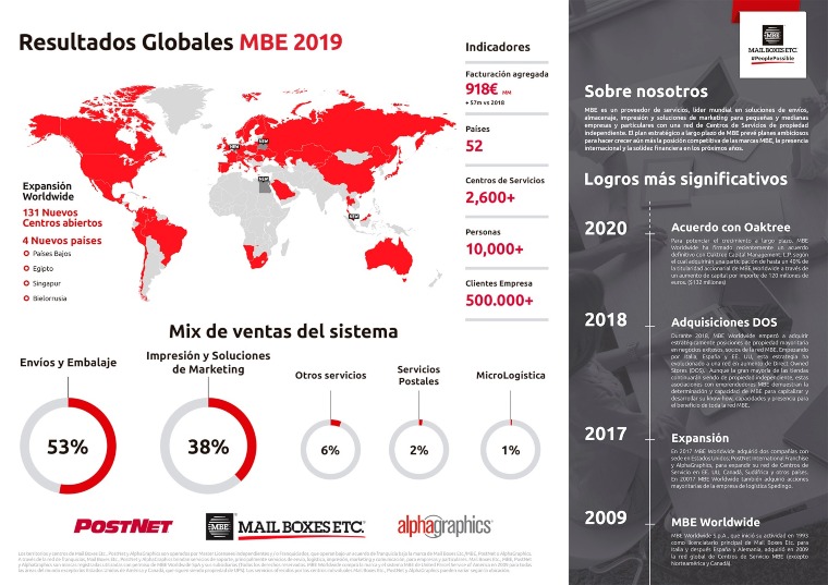 MBE Worldwide alcanza en 2019  los 918 millones de euros de facturación